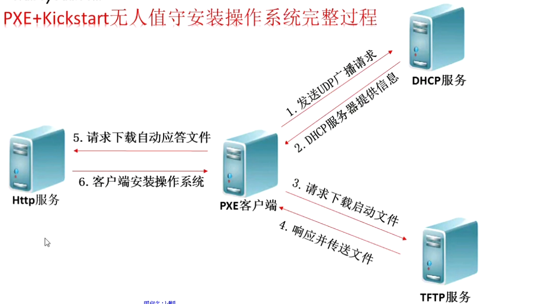 CentOS6无人值守安装操作系统-PEX+Kickstart