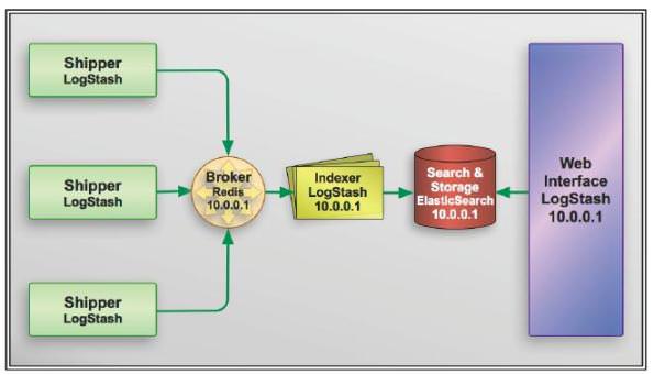 ELKStack 安装部署实战