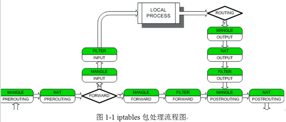 iptables防火墙入门