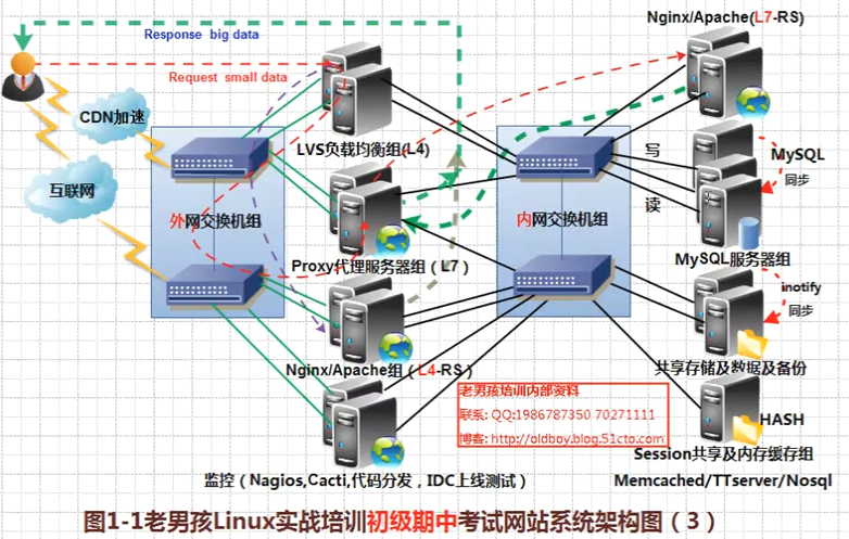 web集群架构部署顺序