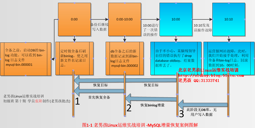 MySql数据库的备份与恢复